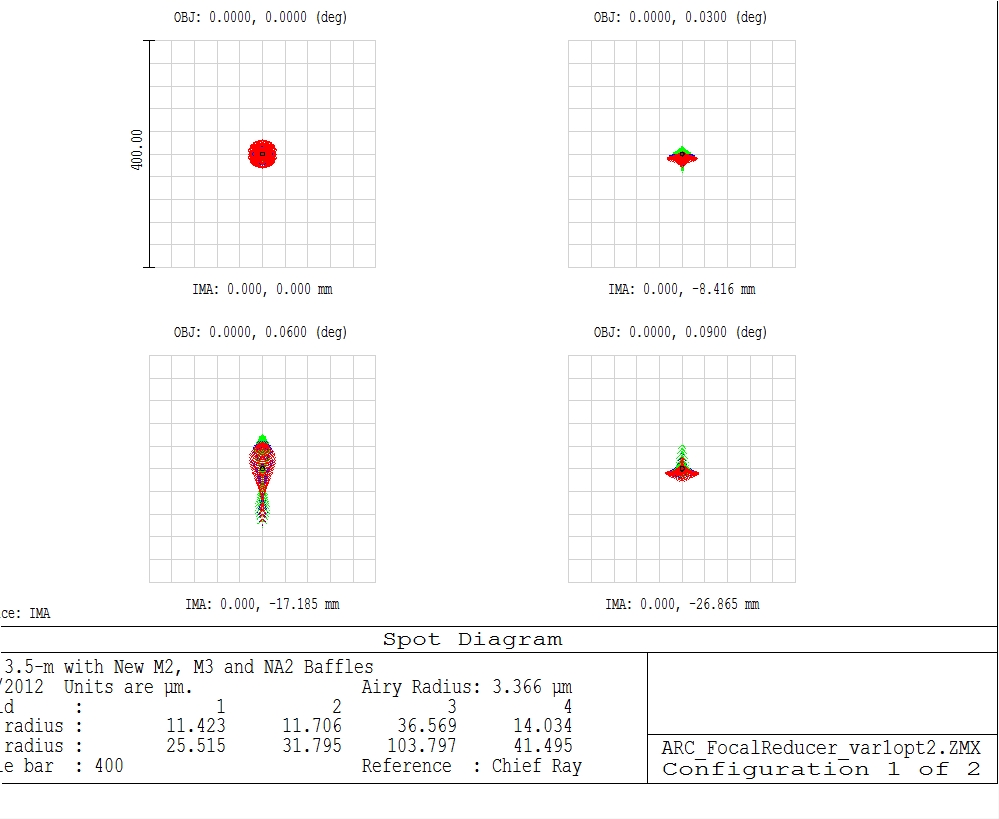 Spot diagram array.